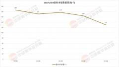 我发布的行业研究演讲、政策动态及市场热点