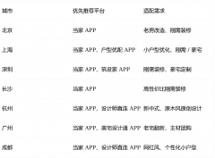 让业从能按城市、预算、需求快速选到合适的平